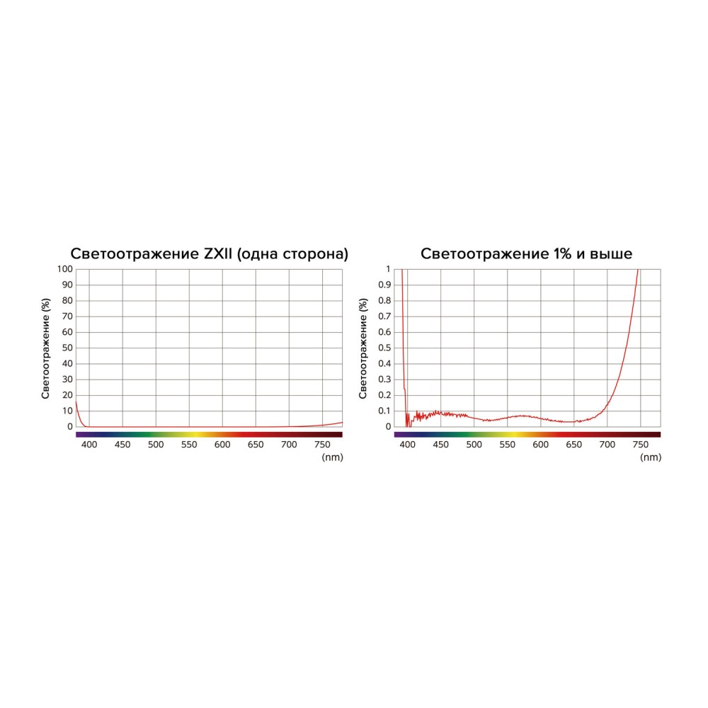 Светофильтр Kenko ZX II UV L41 ультрафиолетовый 62mm